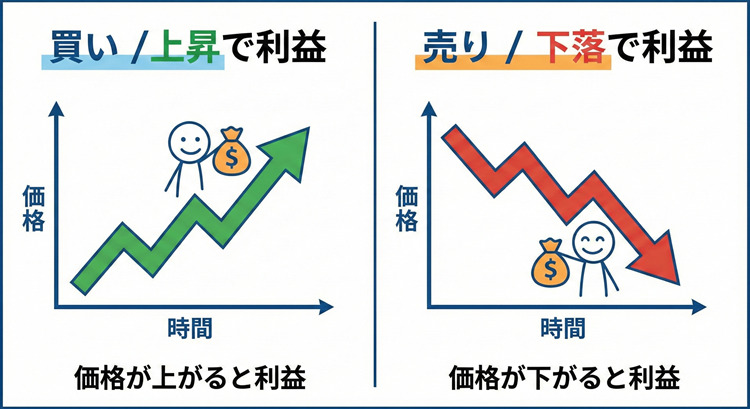 FXののチャートの見方