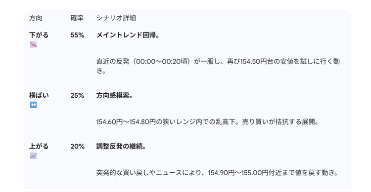 チャートのAI予測